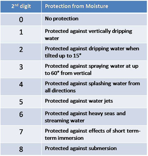 Enclosure Ratings 2nd digit