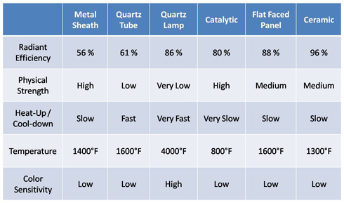 Comparison of different infrared heaters