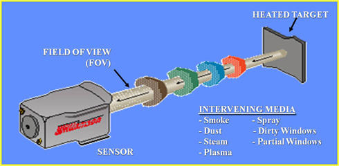 Intervening Media between sensor and target in infrared measurement