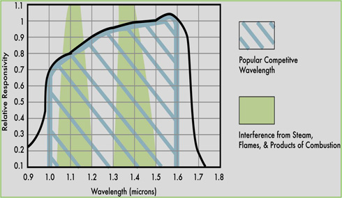 Typical wavelengths and interferences of pyrometers  