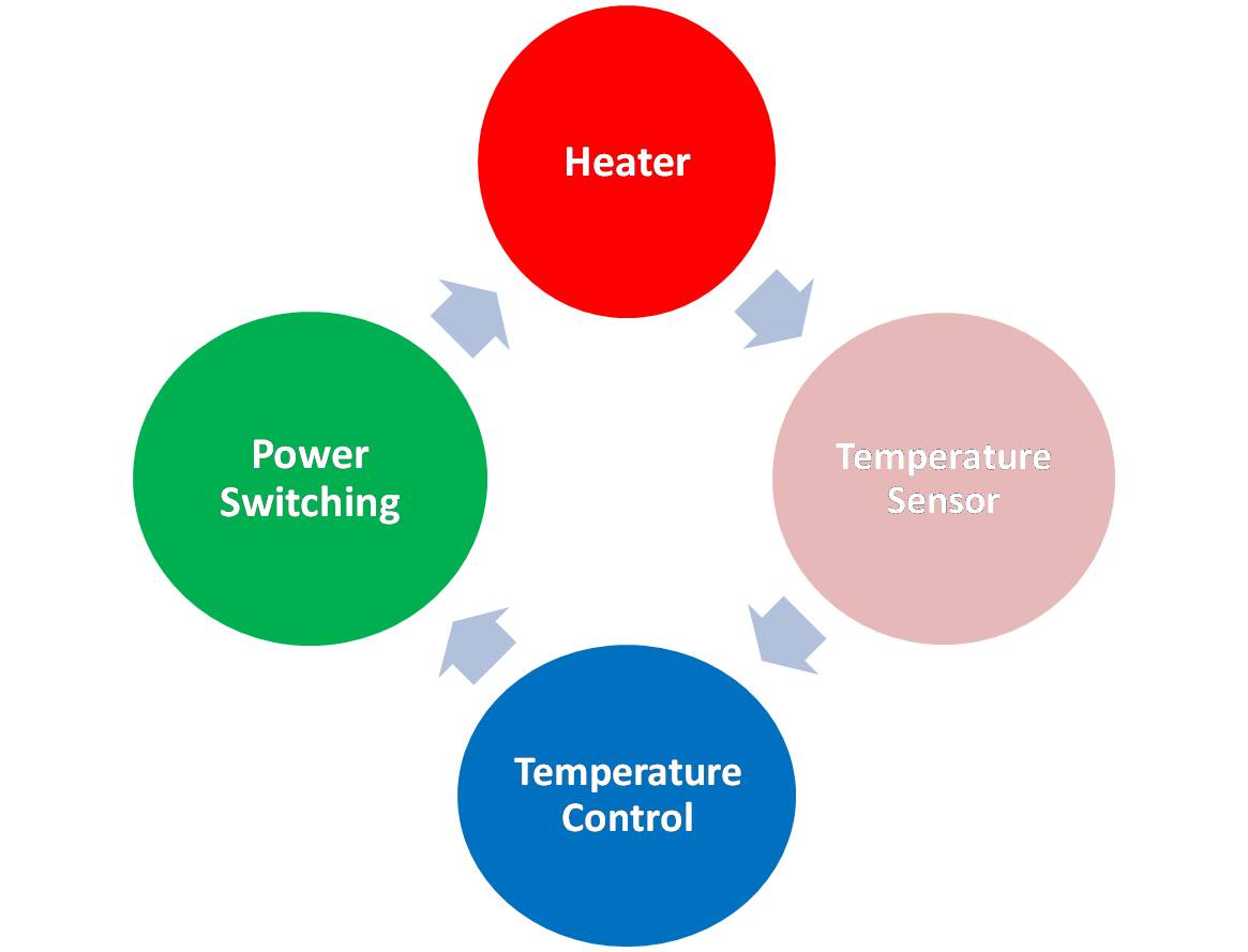 Basic elements of a closed loop heat system