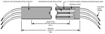 Mighty blade process heater