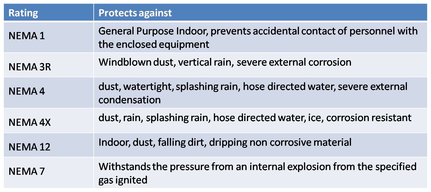 Nema Enclosure Rating Chart