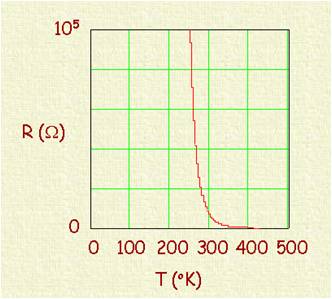 Thermistor resistance cure chart 