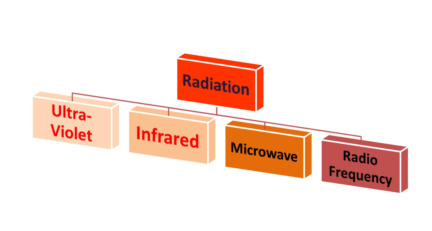 Three Ways To Transfer Heat