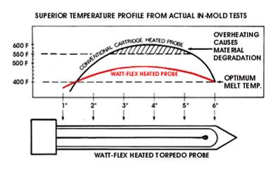 Superior heat distribution with split sheath cartridge heaters