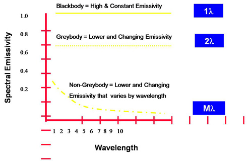 Infrared Sensor emissivity table