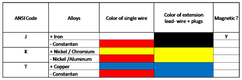 Thermocouple Color Code Chart