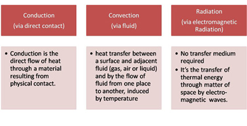 Heat Transfer Diagram