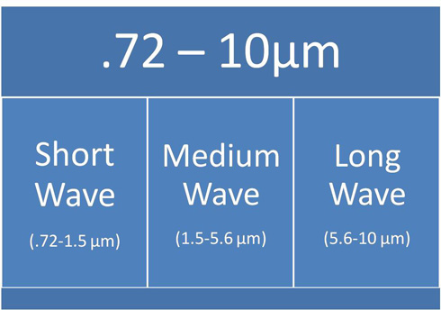 The Division of the Infrared Wavelengths